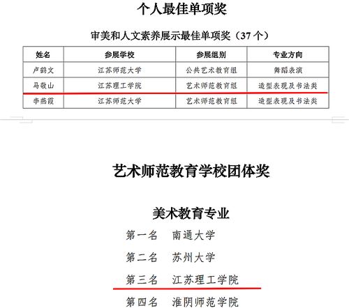 藝展風(fēng)采育新人——我校在第二屆省高校藝術(shù)教師基本功展示中喜獲佳績